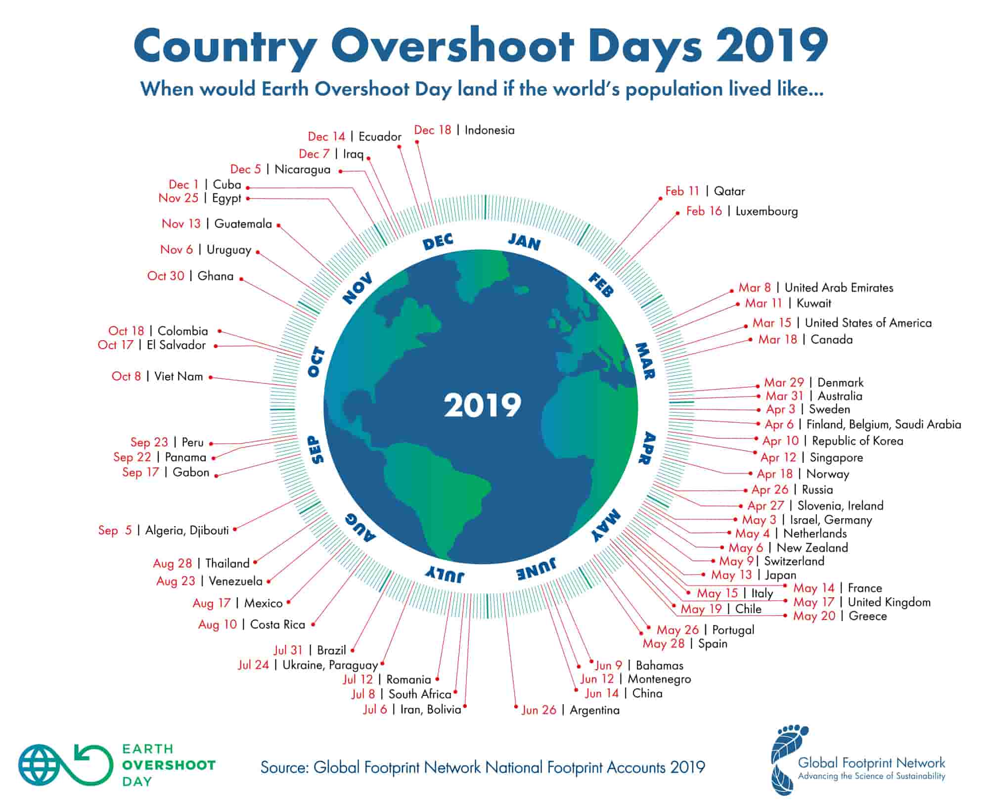 Gráfico Overshoot Days in 2019 by country