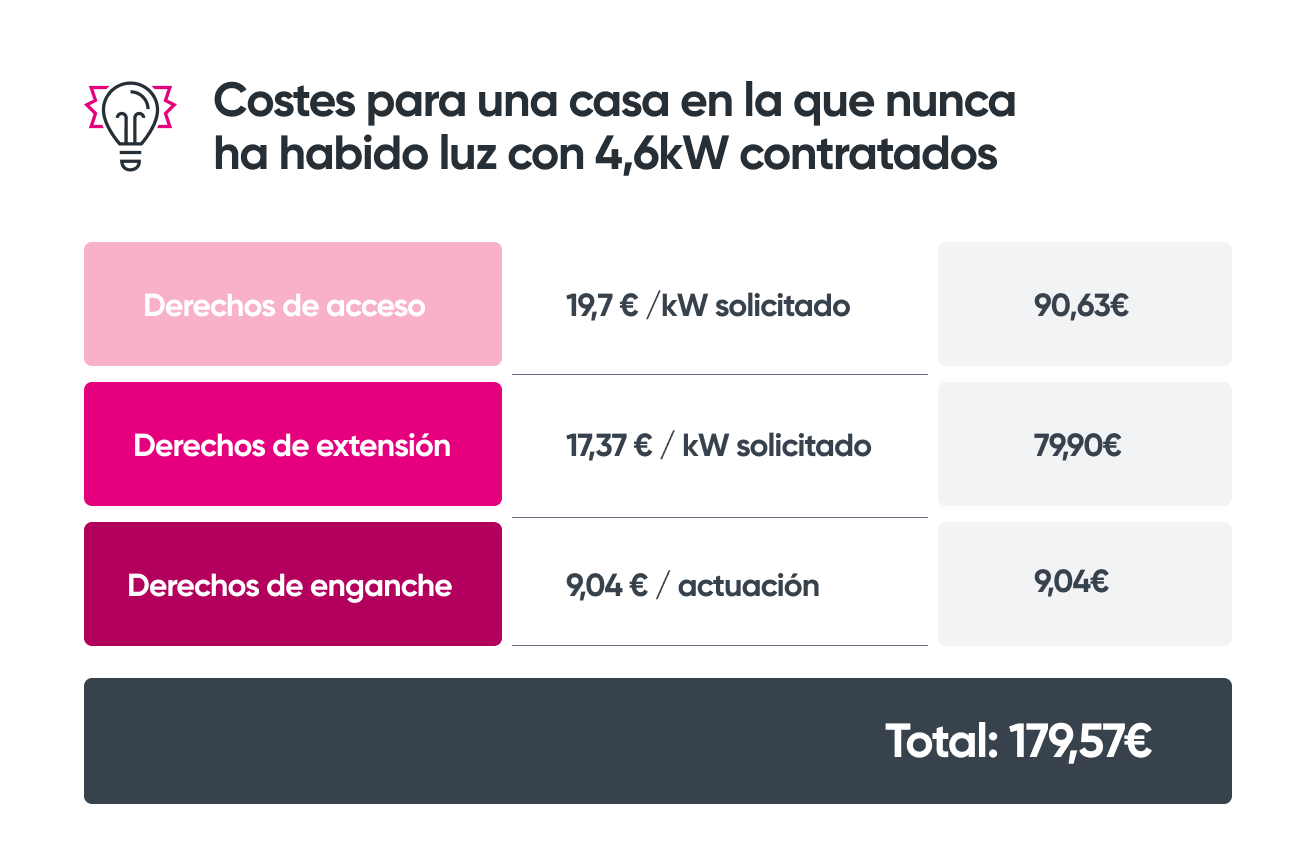 Gráfico costes alta luz