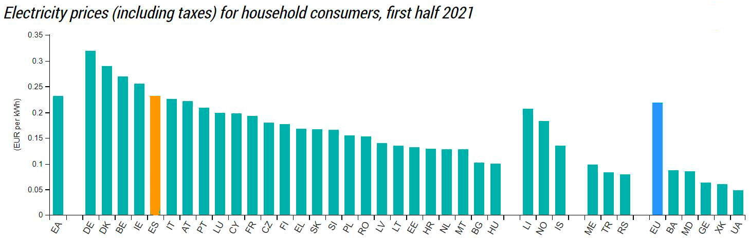 Gráfico precio luz EU 2021