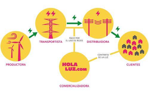 Los agentes que intervienen en el sector eléctrico