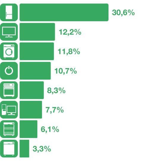 Tabla con el porcentaje de consumo por electrodomético