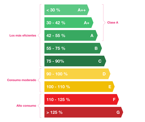 Ahorrar en tu factura de la luz eligiendo un electrodoméstico más eficiente