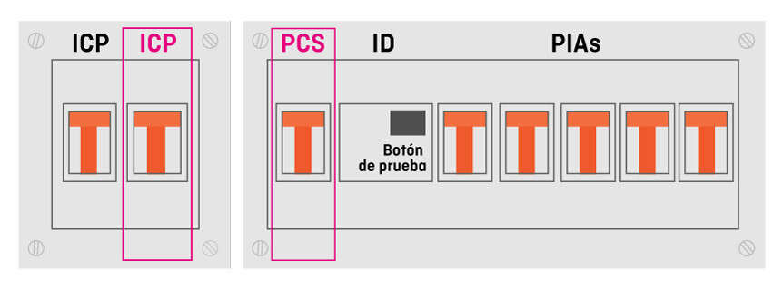 Cuadro eléctrico con interruptores señalados como ICP, PCS, ID y PIAs