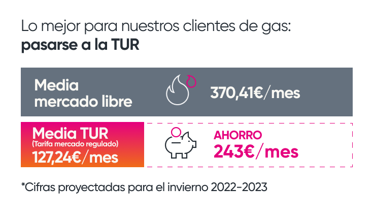 Imagen con título "Lo mejor para nuestros clientes de gas: pasarse a la TUR", que habla sobre el ahorro de 243€/mes al elegir la tarifa regulada frente al mercado libre.