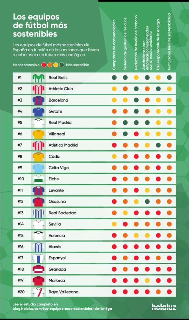 Calificación de los equipos de fútbol más sostenibles