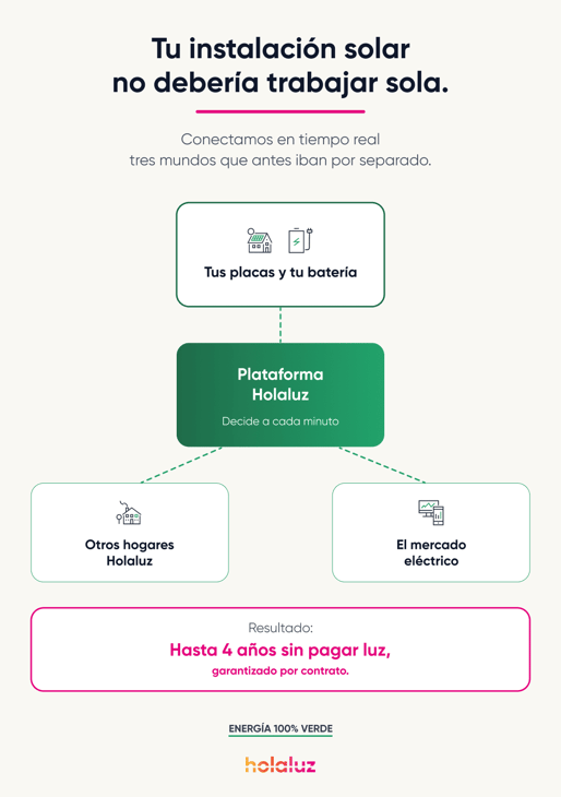 Infografía de Holaluz sobre cómo una instalación solar inteligente conecta placas solares, batería y mercado eléctrico para optimizar el autoconsumo energético. 