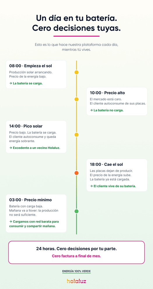Infografía de Holaluz que muestra cómo una batería solar inteligente optimiza la energía durante el día para maximizar el autoconsumo y reducir la factura eléctrica.