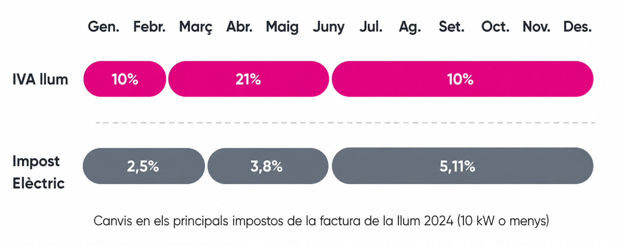 Infografia sobre els canvis de l’IVA de la llum i l’impost elèctric a la factura de la llum durant el 2024.
