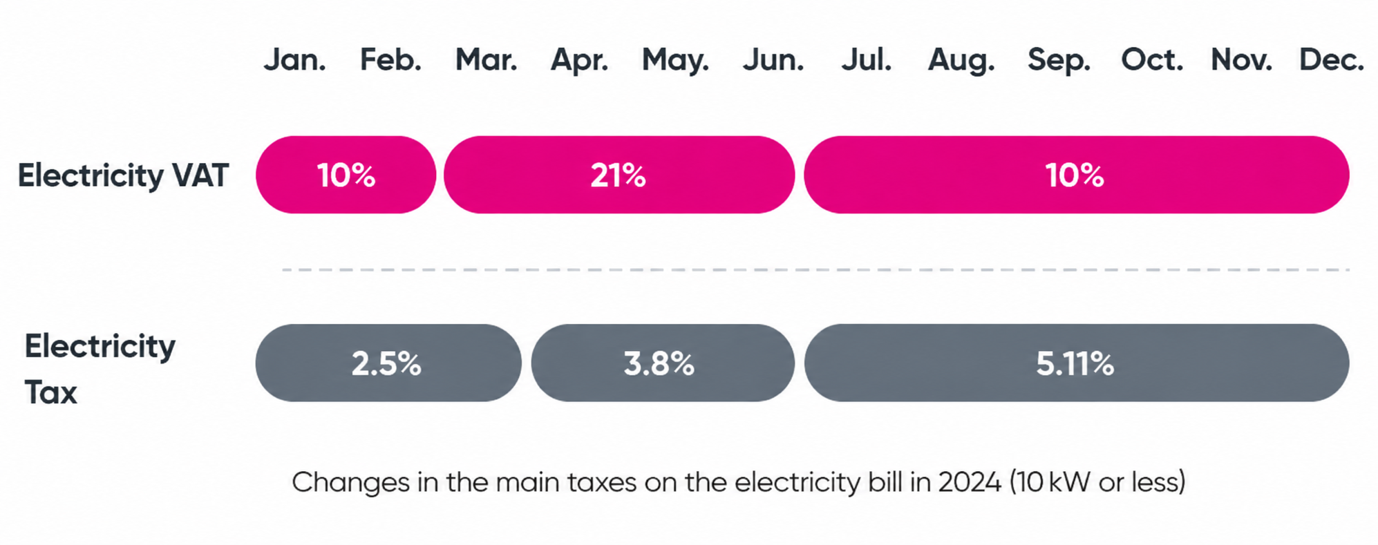 Infographic about the changes to electricity VAT and the electricity tax on the electricity bill during 2024.