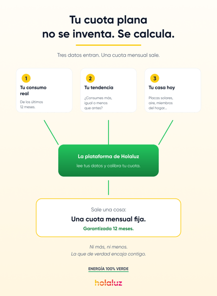 Infografía sobre el cálculo de una cuota mensual fija a partir del consumo real, la tendencia de consumo y las características actuales de la vivienda. 