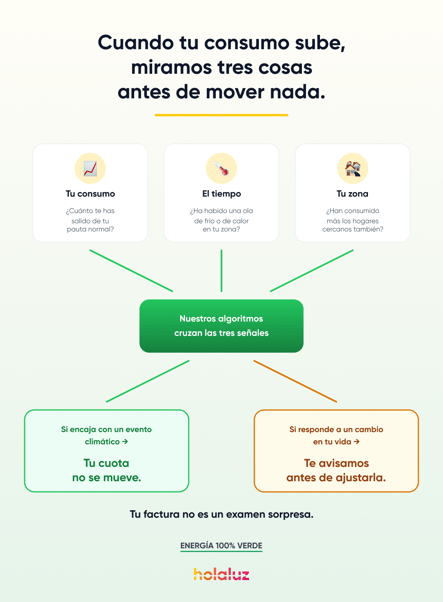 Infografía sobre el análisis del consumo, el clima y la zona geográfica para ajustar una cuota mensual de luz. 