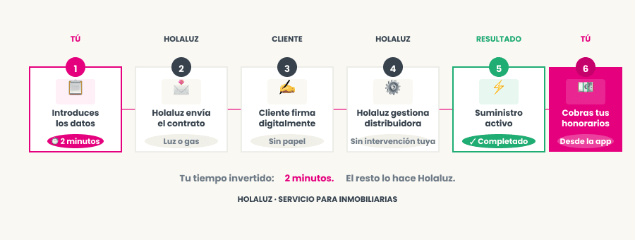 Infografía del proceso de contratación de suministros con Holaluz para inmobiliarias en seis pasos.