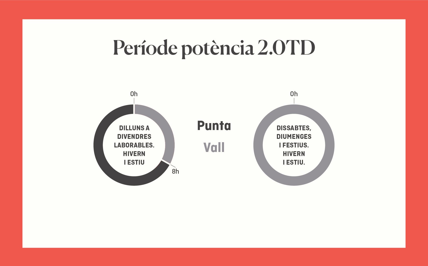 Període potencia 2.0TD 